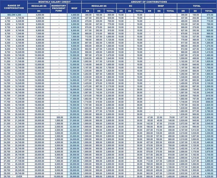 Rate SSS Contribution 2023 Here's Guide on How Much You Must Pay as