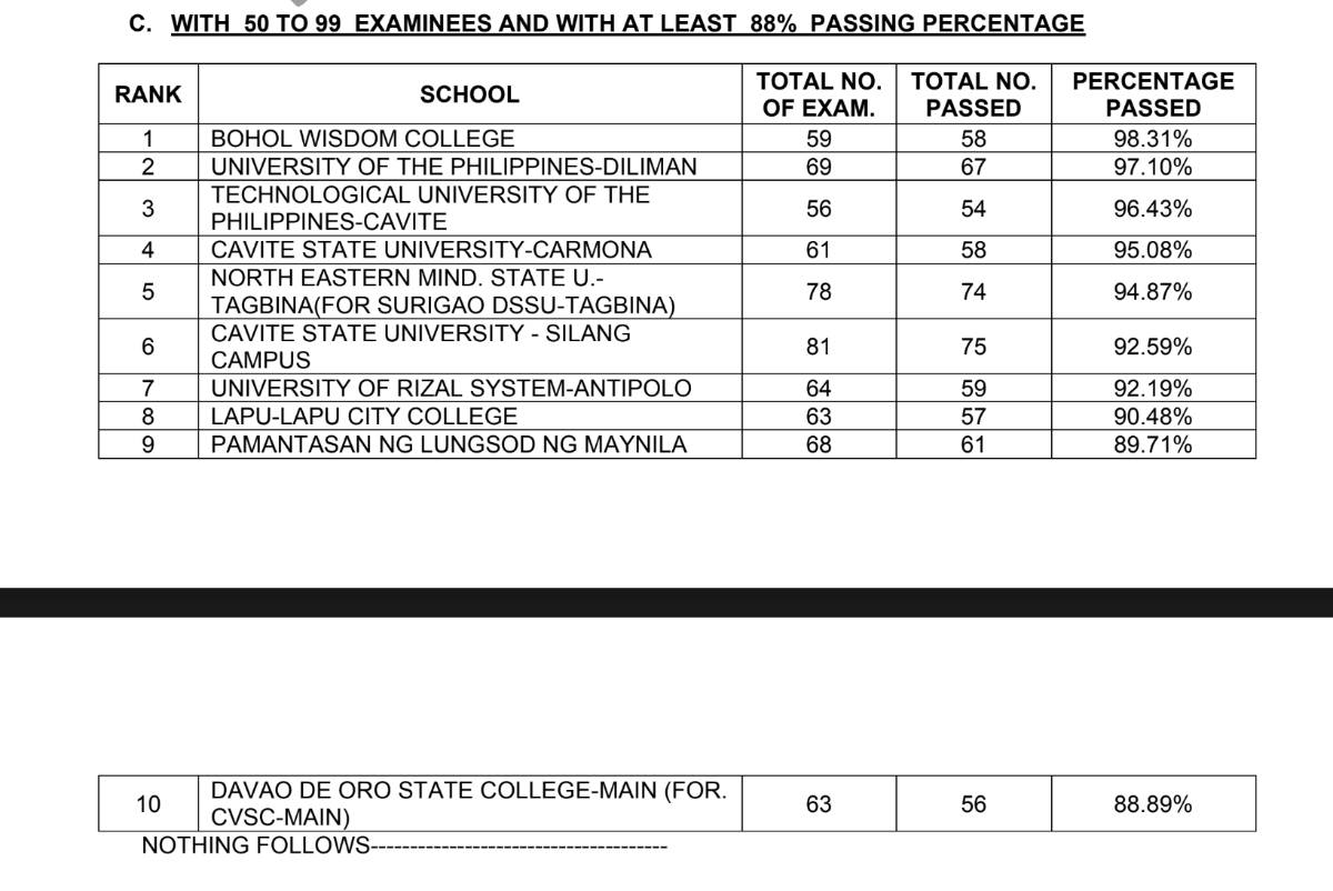 September 2024 LET Result TOP PERFORMING SCHOOLS | Newspapers